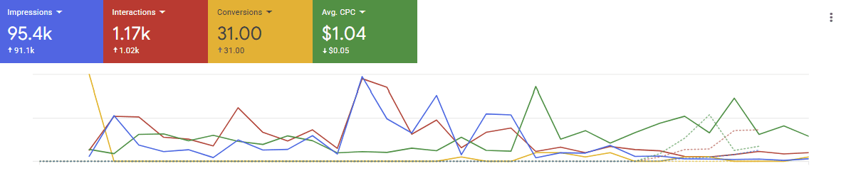 Google Ads, Sep 1 to 30 vs prior period: 95.4k impressions, 1.17k interactions, 31 conversions, $1.04 CPC
