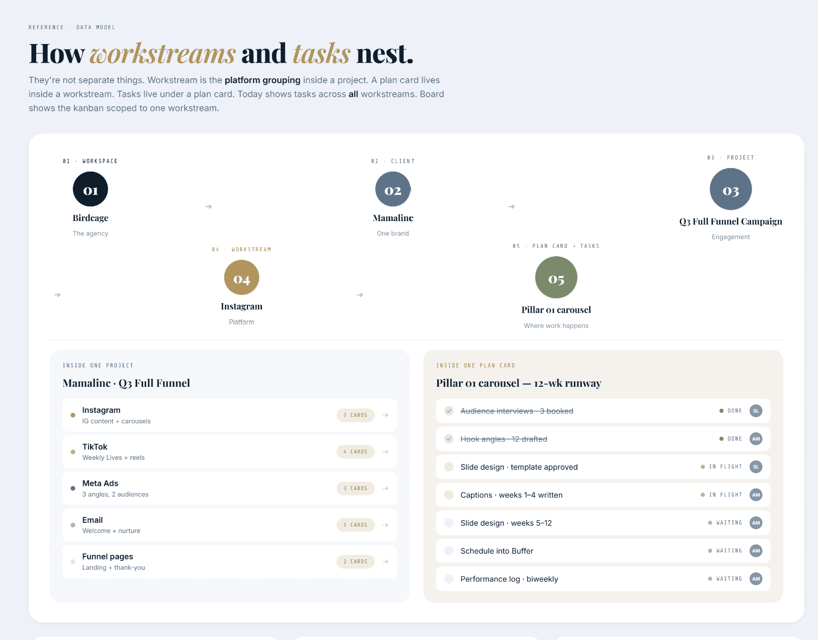 How the model fits together, clients hold projects, projects hold plans