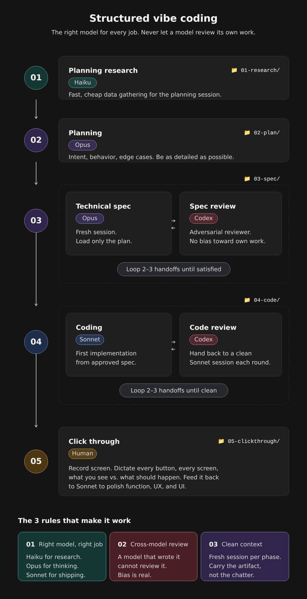 The build method, right model for every job
