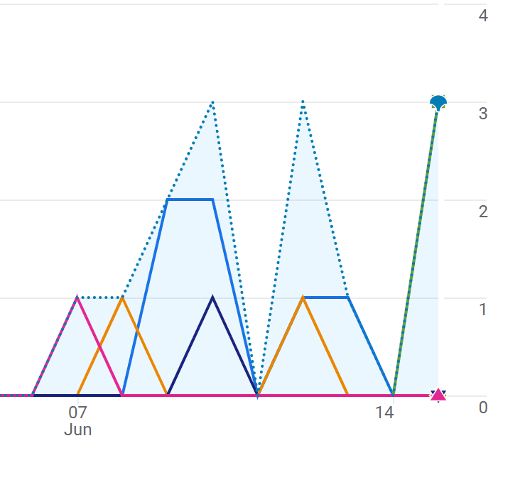 Leads converting across the launch window, climbing as the hub went live