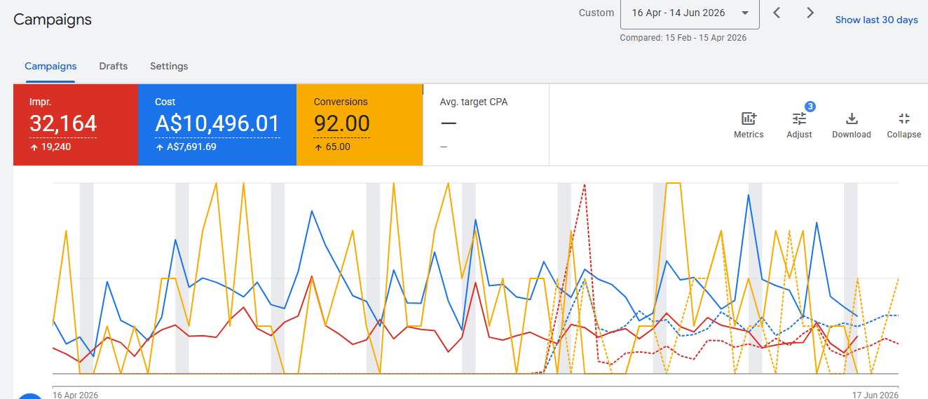 Google Ads, 32,164 impressions, A$10,496 cost, 92 conversions