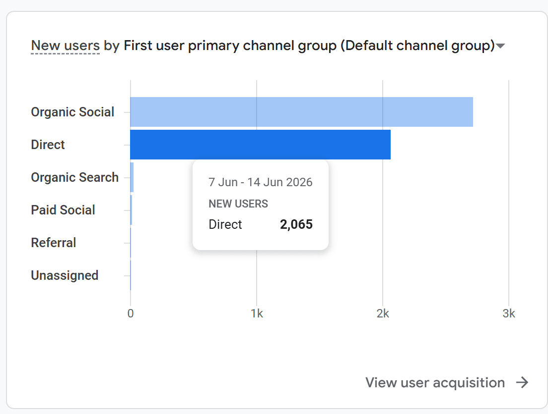Google Analytics, new users by channel