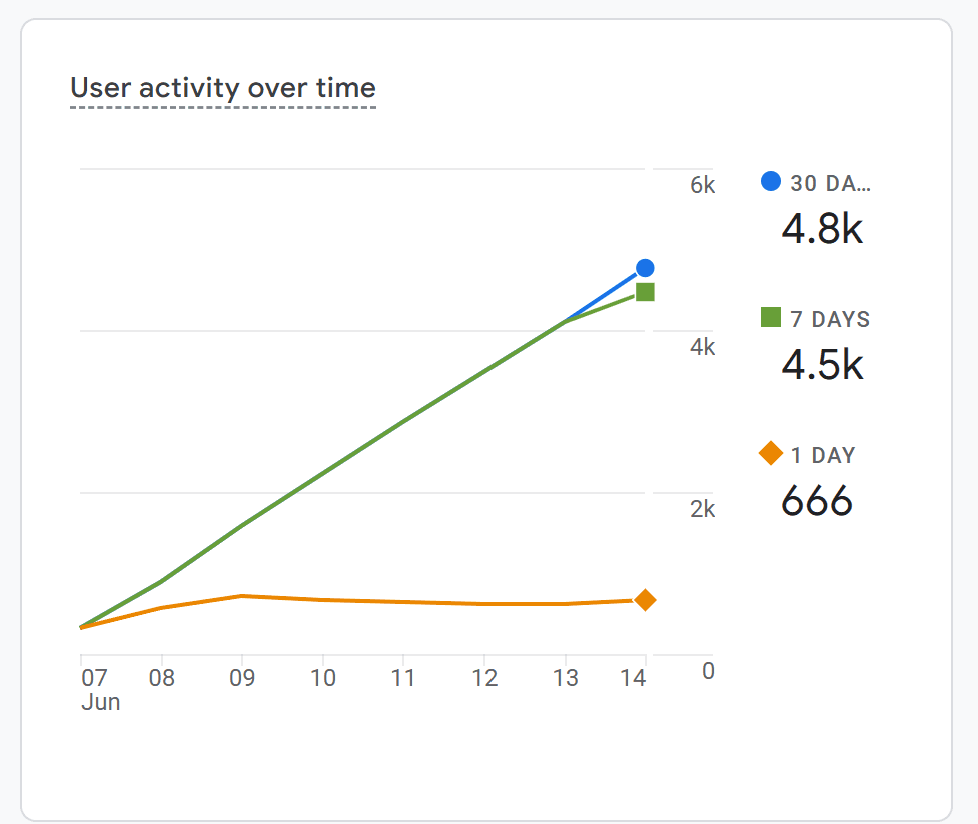 Google Analytics, 4,500 users in 7 days